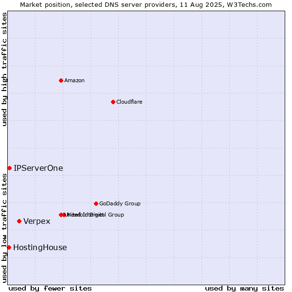 Market position of Verpex vs. IPServerOne vs. HostingHouse