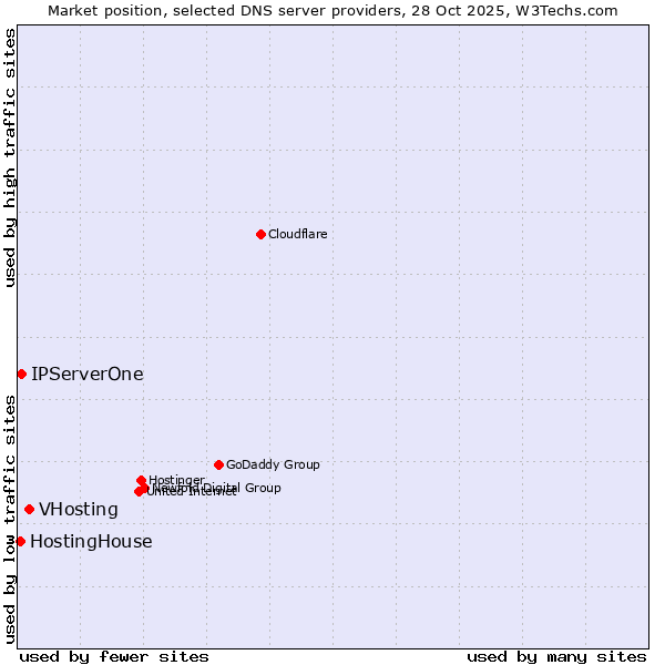 Market position of VHosting vs. IPServerOne vs. HostingHouse