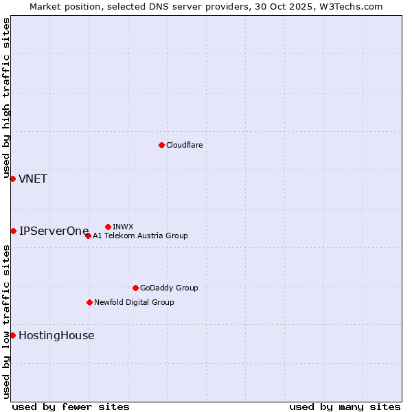 Market position of IPServerOne vs. VNET vs. HostingHouse