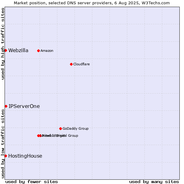 Market position of IPServerOne vs. HostingHouse vs. Webzilla
