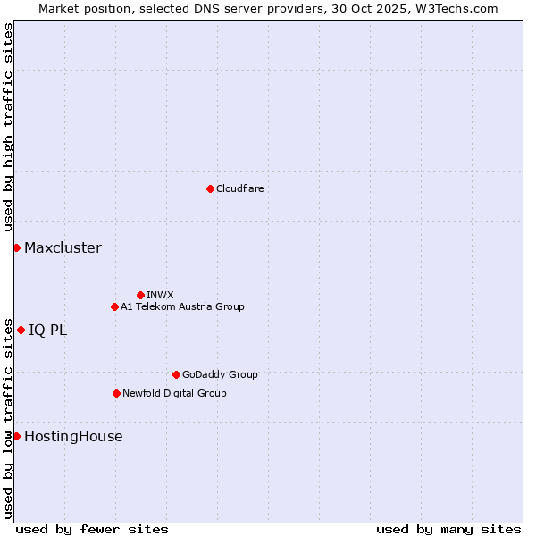 Market position of IQ PL vs. HostingHouse vs. Maxcluster