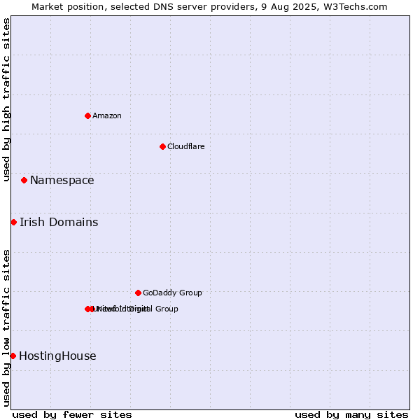 Market position of Namespace vs. Irish Domains vs. HostingHouse