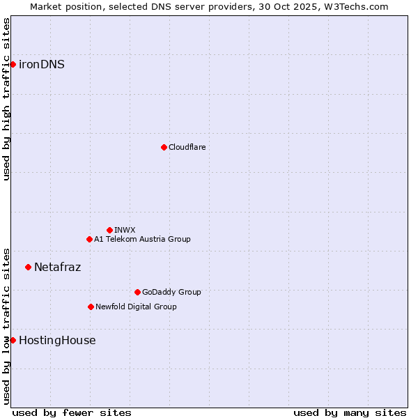 Market position of Netafraz vs. HostingHouse vs. ironDNS