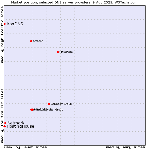 Market position of Netmark vs. HostingHouse vs. ironDNS