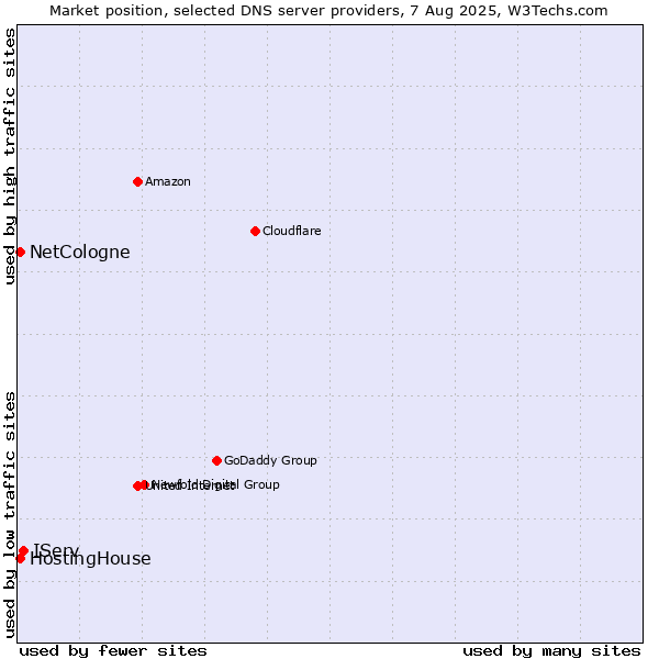 Market position of IServ vs. HostingHouse vs. NetCologne