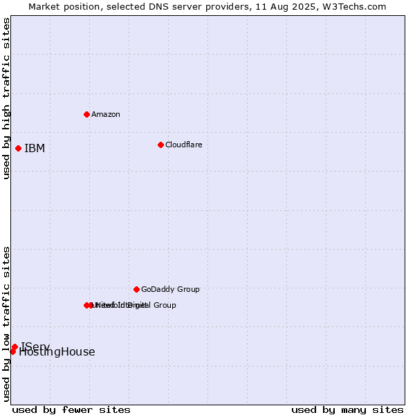 Market position of IBM vs. IServ vs. HostingHouse