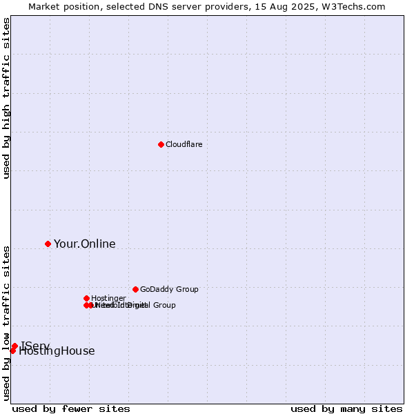 Market position of Your.Online vs. IServ vs. HostingHouse