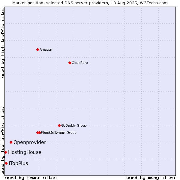 Market position of Openprovider vs. iTopPlus vs. HostingHouse