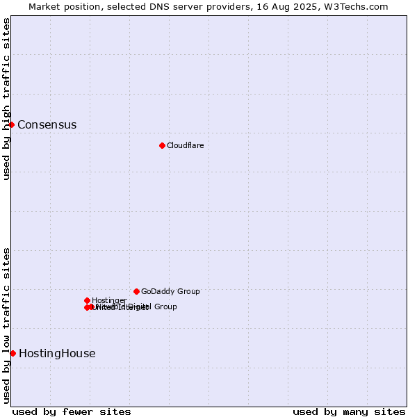Market position of HostingHouse vs. Consensus