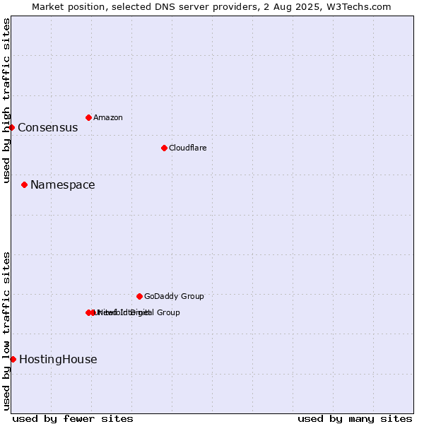 Market position of Namespace vs. HostingHouse vs. Consensus