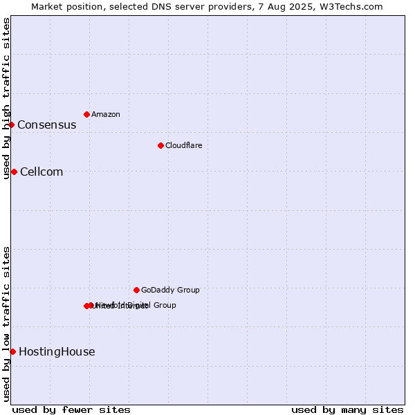 Market position of Cellcom vs. HostingHouse vs. Consensus