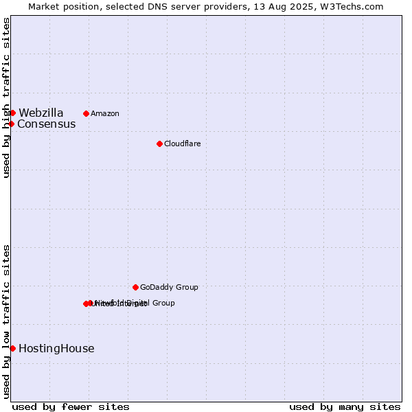 Market position of HostingHouse vs. Webzilla vs. Consensus