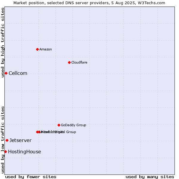 Market position of Jetserver vs. Cellcom vs. HostingHouse