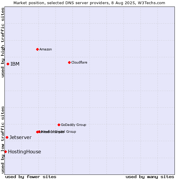 Market position of IBM vs. Jetserver vs. HostingHouse