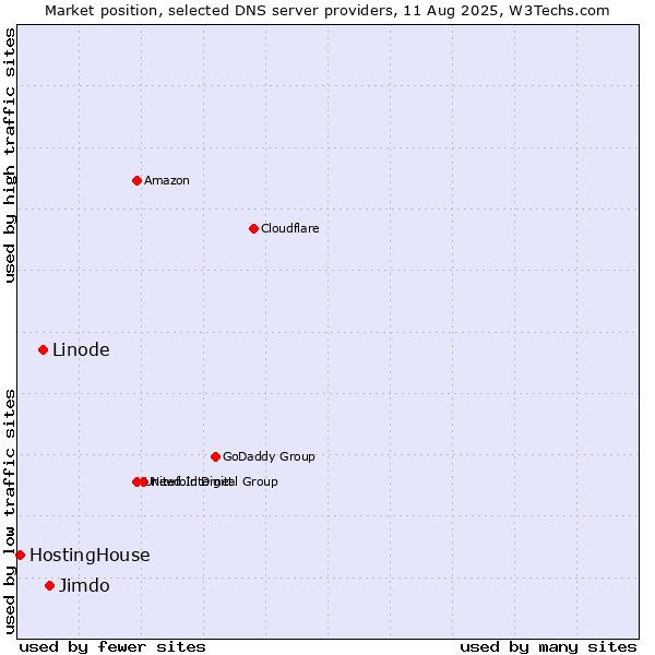 Market position of Jimdo vs. Linode vs. HostingHouse