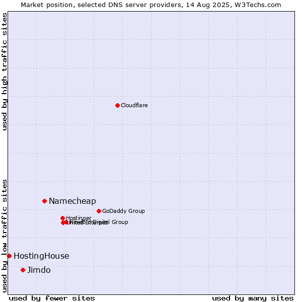 Market position of Namecheap vs. Jimdo vs. HostingHouse