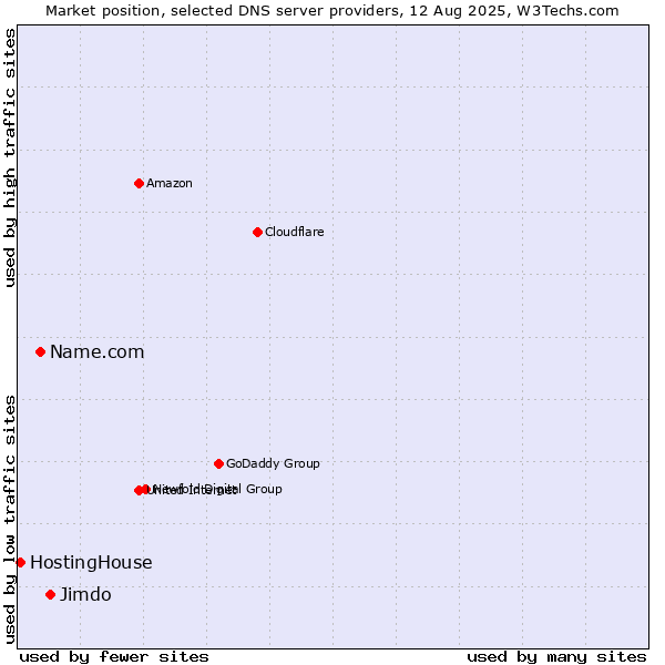 Market position of Jimdo vs. Name.com vs. HostingHouse