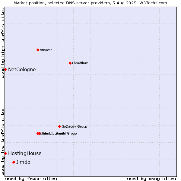 Market position of Jimdo vs. HostingHouse vs. NetCologne