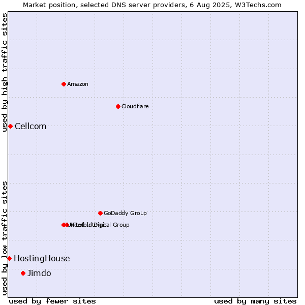 Market position of Jimdo vs. Cellcom vs. HostingHouse