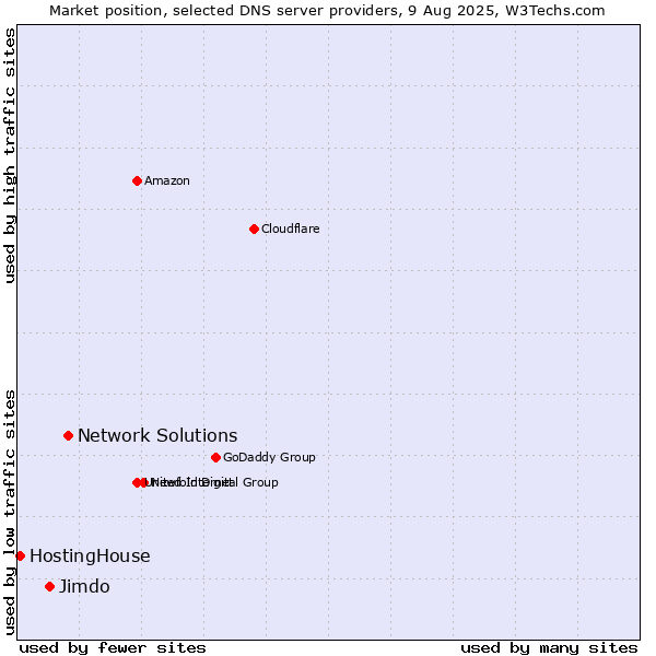 Market position of Network Solutions vs. Jimdo vs. HostingHouse