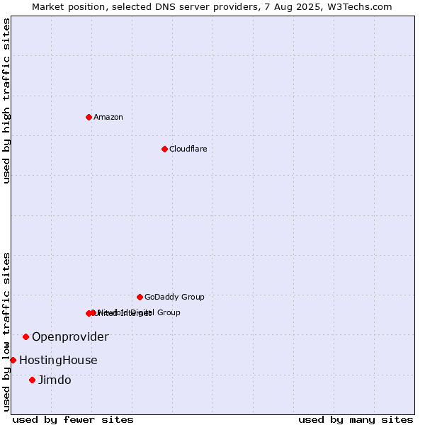 Market position of Jimdo vs. Openprovider vs. HostingHouse