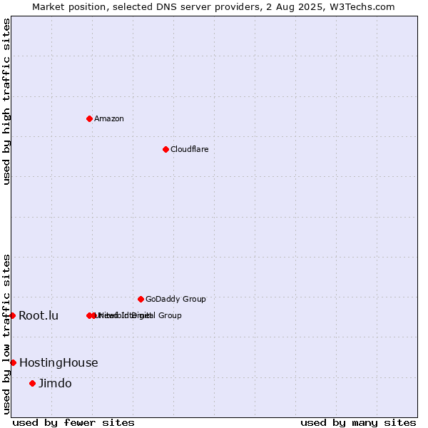 Market position of Jimdo vs. HostingHouse vs. Root.lu
