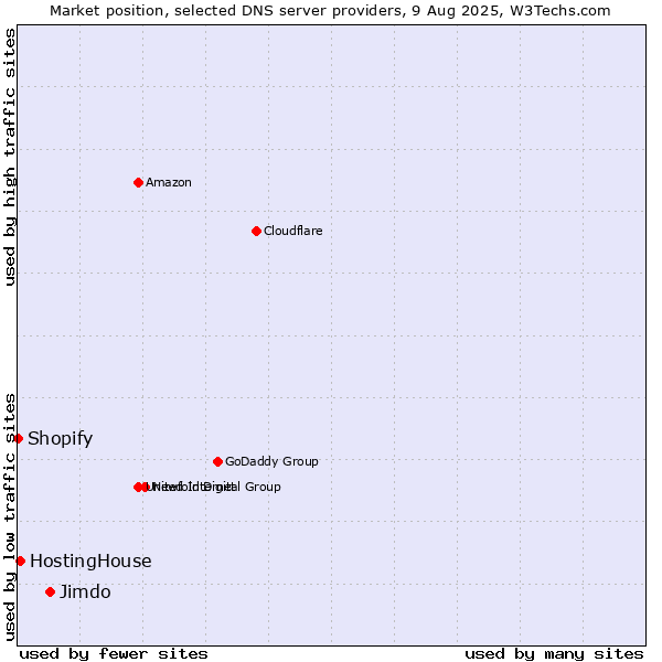 Market position of Jimdo vs. HostingHouse vs. Shopify