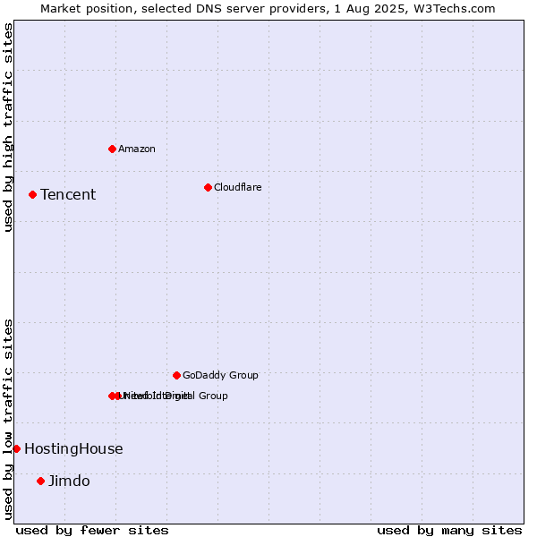 Market position of Jimdo vs. Tencent vs. HostingHouse