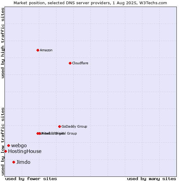 Market position of Jimdo vs. webgo vs. HostingHouse