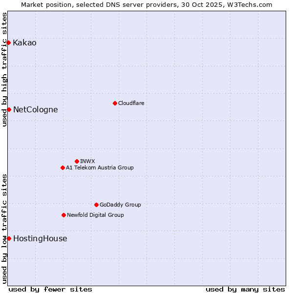 Market position of NetCologne vs. HostingHouse vs. Kakao