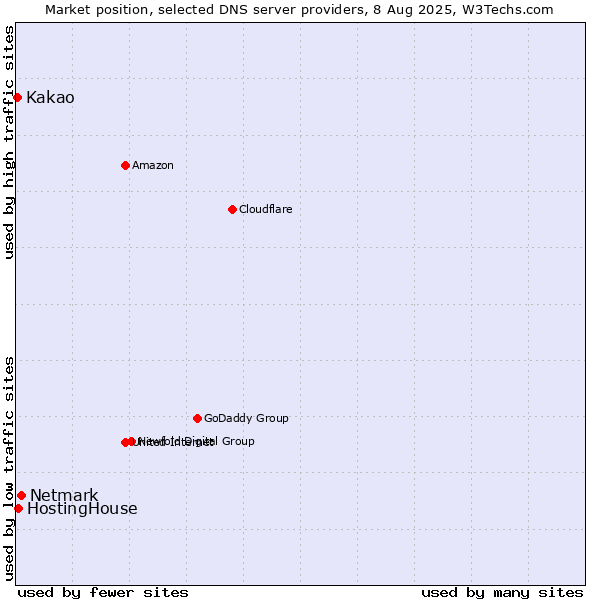 Market position of Netmark vs. HostingHouse vs. Kakao