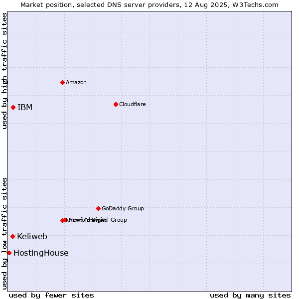 Market position of IBM vs. Keliweb vs. HostingHouse