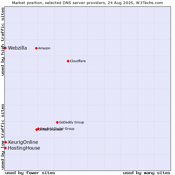 Market position of KeurigOnline vs. HostingHouse vs. Webzilla