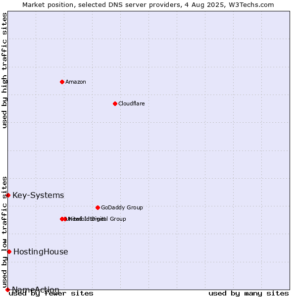 Market position of HostingHouse vs. Key-Systems vs. NameAction