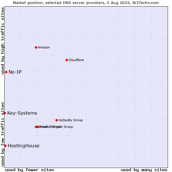 Market position of No-IP vs. HostingHouse vs. Key-Systems