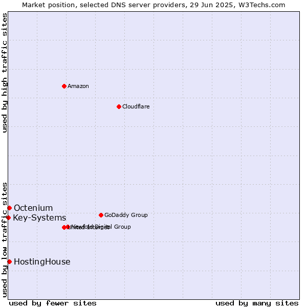 Market position of HostingHouse vs. Octenium vs. Key-Systems