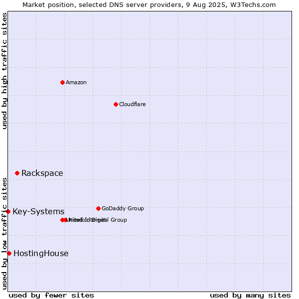 Market position of Rackspace vs. HostingHouse vs. Key-Systems