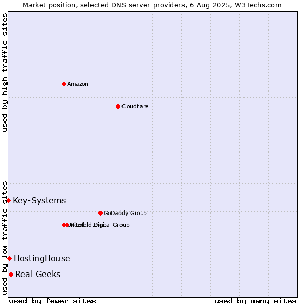 Market position of Real Geeks vs. HostingHouse vs. Key-Systems