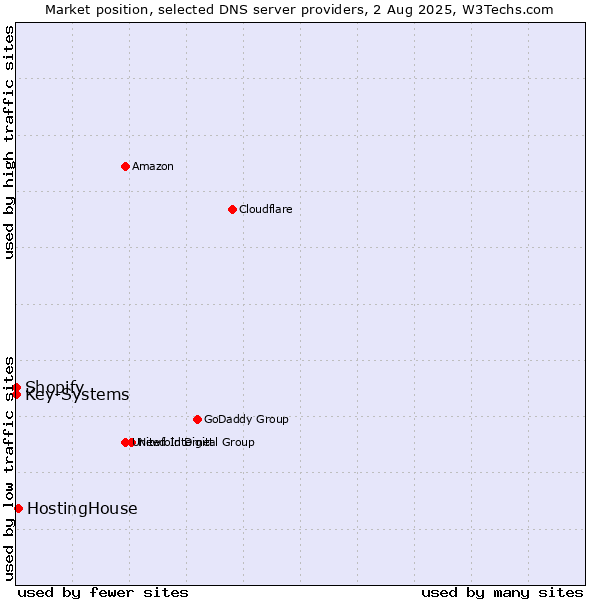 Market position of HostingHouse vs. Shopify vs. Key-Systems