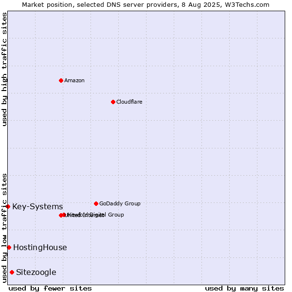 Market position of Sitezoogle vs. HostingHouse vs. Key-Systems