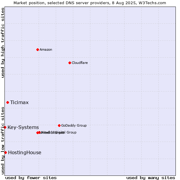 Market position of Ticimax vs. HostingHouse vs. Key-Systems