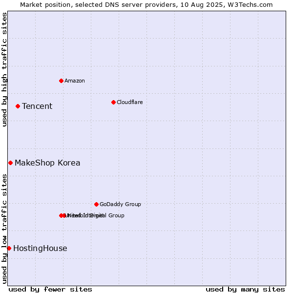 Market position of Tencent vs. MakeShop Korea vs. HostingHouse