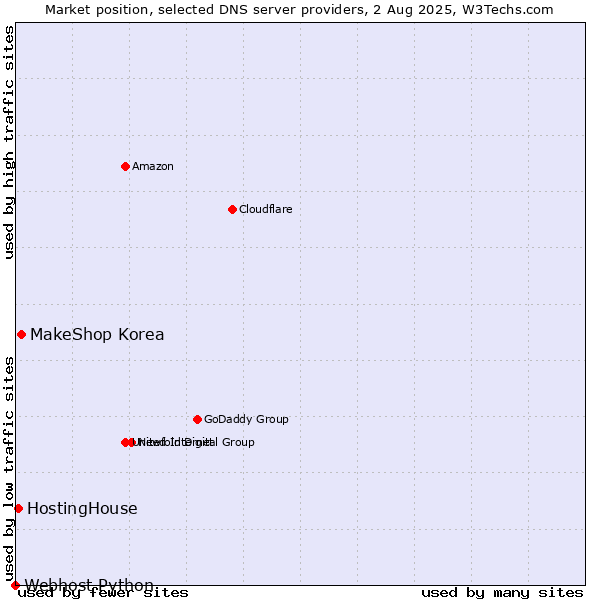 Market position of MakeShop Korea vs. HostingHouse vs. Webhost Python