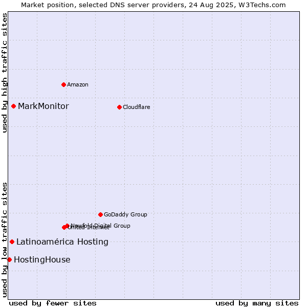 Market position of MarkMonitor vs. Latinoamérica Hosting vs. HostingHouse