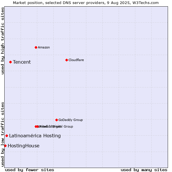 Market position of Tencent vs. Latinoamérica Hosting vs. HostingHouse