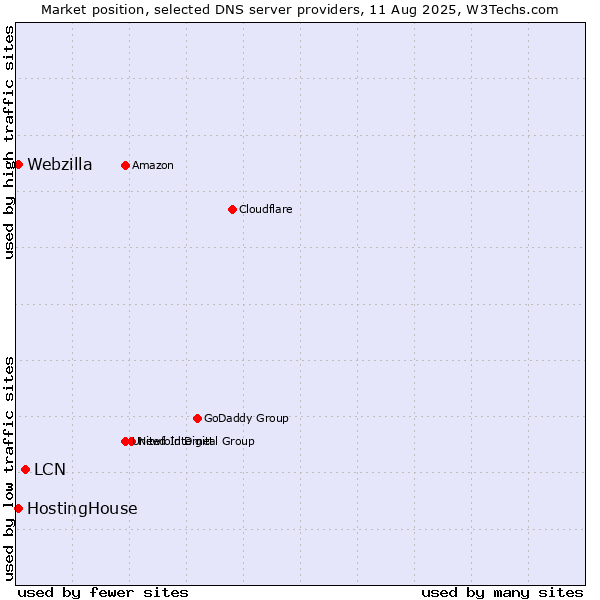 Market position of LCN vs. HostingHouse vs. Webzilla