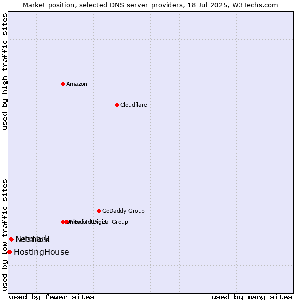 Market position of LetsHost vs. Netmark vs. HostingHouse