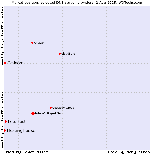 Market position of LetsHost vs. Cellcom vs. HostingHouse