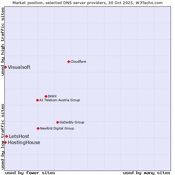 Market position of LetsHost vs. HostingHouse vs. Visualsoft