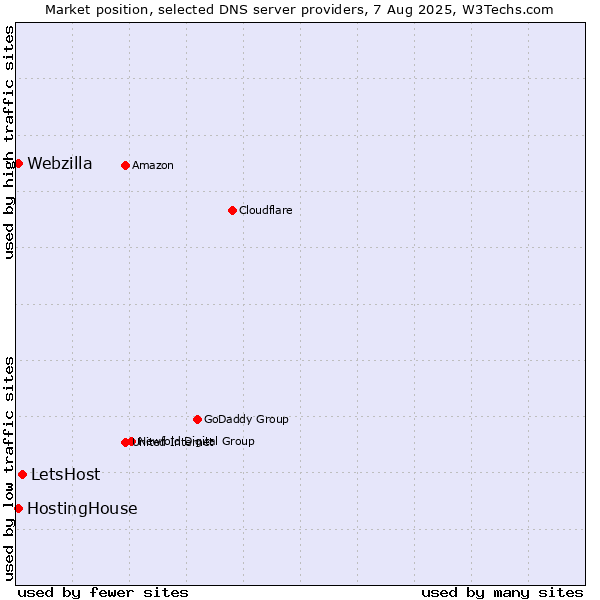 Market position of LetsHost vs. HostingHouse vs. Webzilla